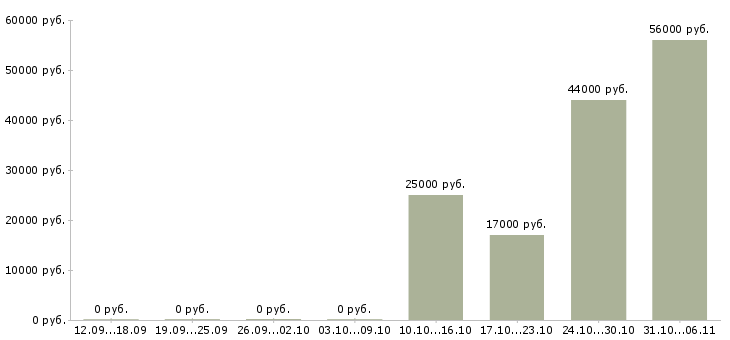 Вакансии строитель Ростов-на-дону - Медиана зарплат строитель Ростов-на-дону за 2 месяца