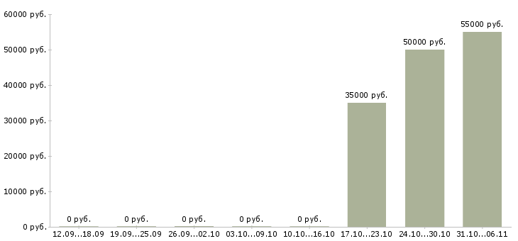 Вакансии строитель Улан-удэ - Медиана зарплат строитель Улан-удэ за 2 месяца