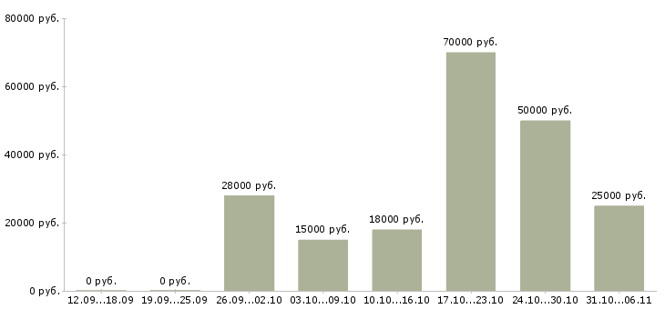 Вакансии технолог Йошкар-ола - Медиана зарплат технолог Йошкар-ола за 2 месяца