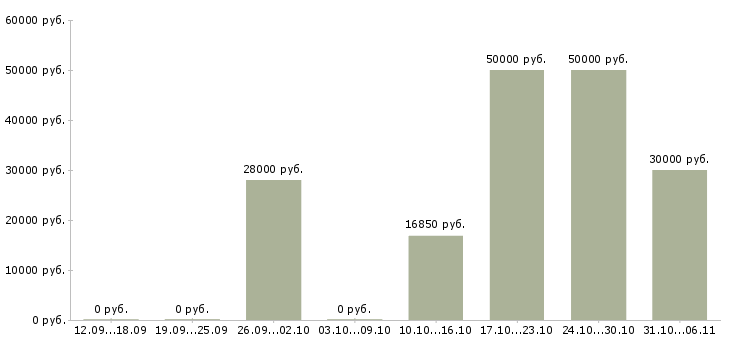 Вакансии технолог Улан-удэ - Медиана зарплат технолог Улан-удэ за 2 месяца
