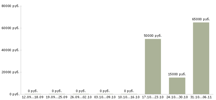 Вакансии токарь Улан-удэ - Медиана зарплат токарь Улан-удэ за 2 месяца