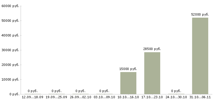 Вакансии фрезеровщик Улан-удэ - Медиана зарплат фрезеровщик Улан-удэ за 2 месяца