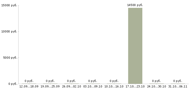 Вакансии химик Йошкар-ола - Медиана зарплат химик Йошкар-ола за 2 месяца