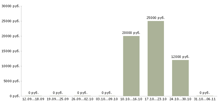 Вакансии швеи Йошкар-ола - Медиана зарплат швеи Йошкар-ола за 2 месяца