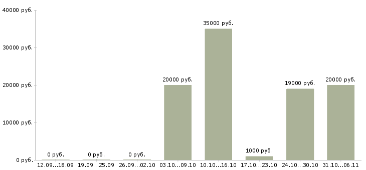 Вакансии швеи Ростов-на-дону - Медиана зарплат швеи Ростов-на-дону за 2 месяца