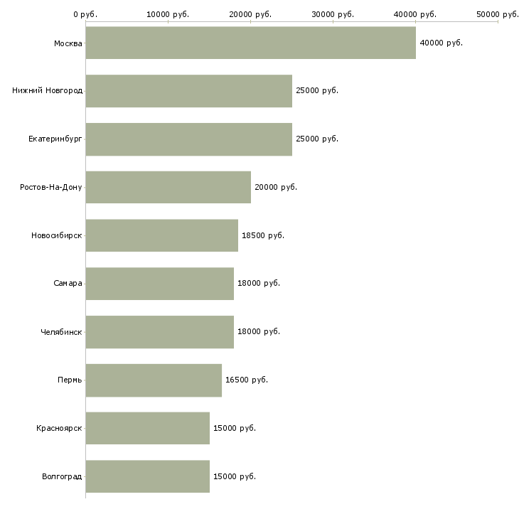 Поиск работы визажист-Медиана зарплаты для вакансии «визажист» в других городах