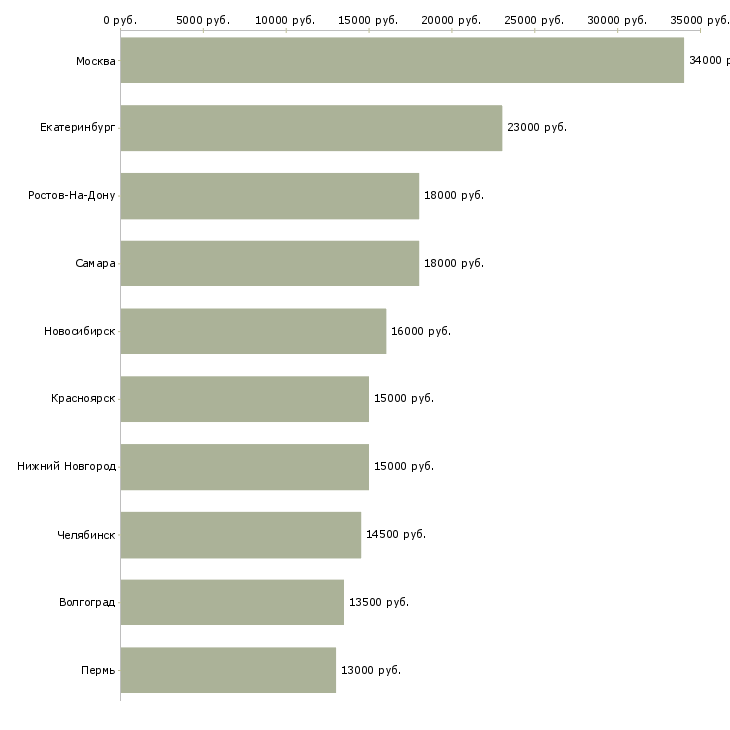 Поиск работы горничная-Медиана зарплаты для вакансии «горничная» в других городах