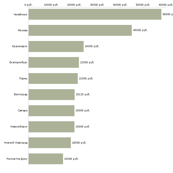 Поиск работы кровельщик-Медиана зарплаты для вакансии «кровельщик» в других городах