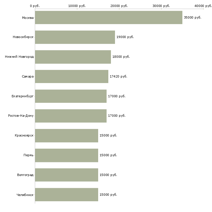 Поиск работы лаборант-Медиана зарплаты для вакансии «лаборант» в других городах