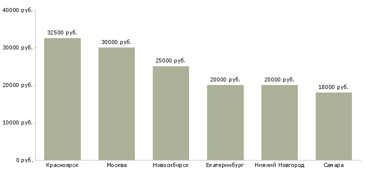 Поиск работы модератор-Медиана зарплаты для вакансии «модератор» в других городах
