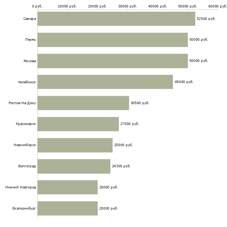 Поиск работы плиточник-Медиана зарплаты для вакансии «плиточник» в других городах