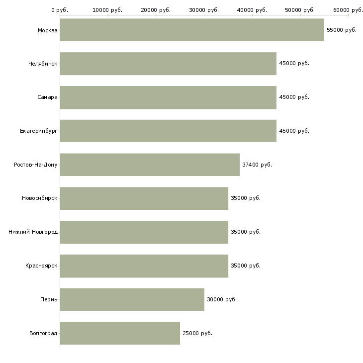 Поиск работы риэлтор-Медиана зарплаты для вакансии «риэлтор» в других городах