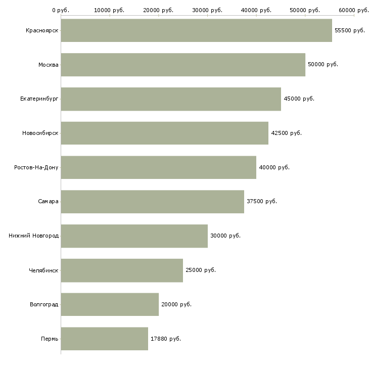 Поиск работы строитель-Медиана зарплаты для вакансии «строитель» в других городах