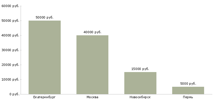 Поиск работы сценарист-Медиана зарплаты для вакансии «сценарист» в других городах