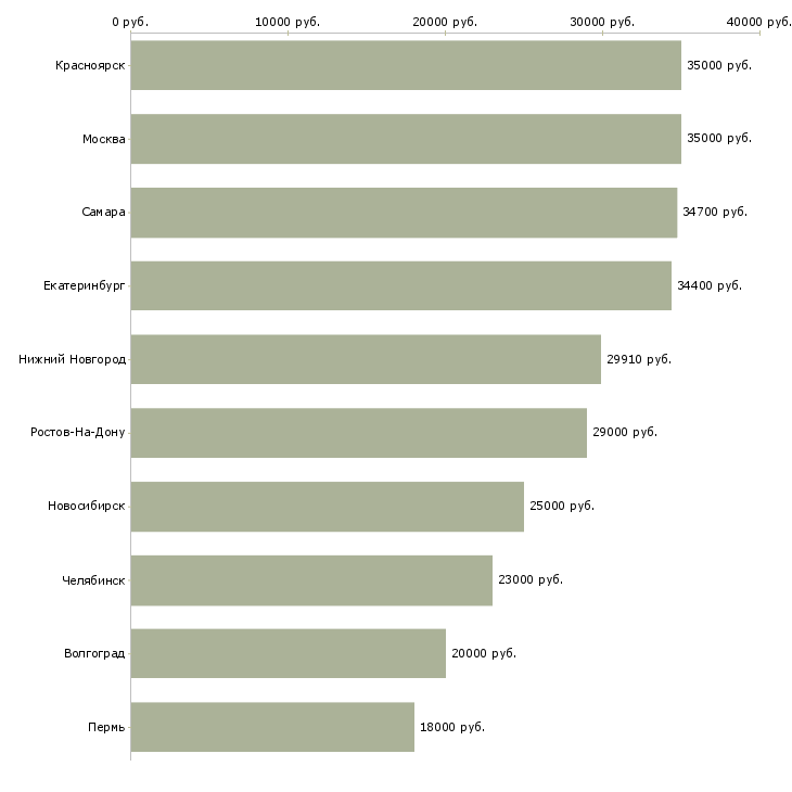 Поиск работы химик-Медиана зарплаты для вакансии «химик» в других городах