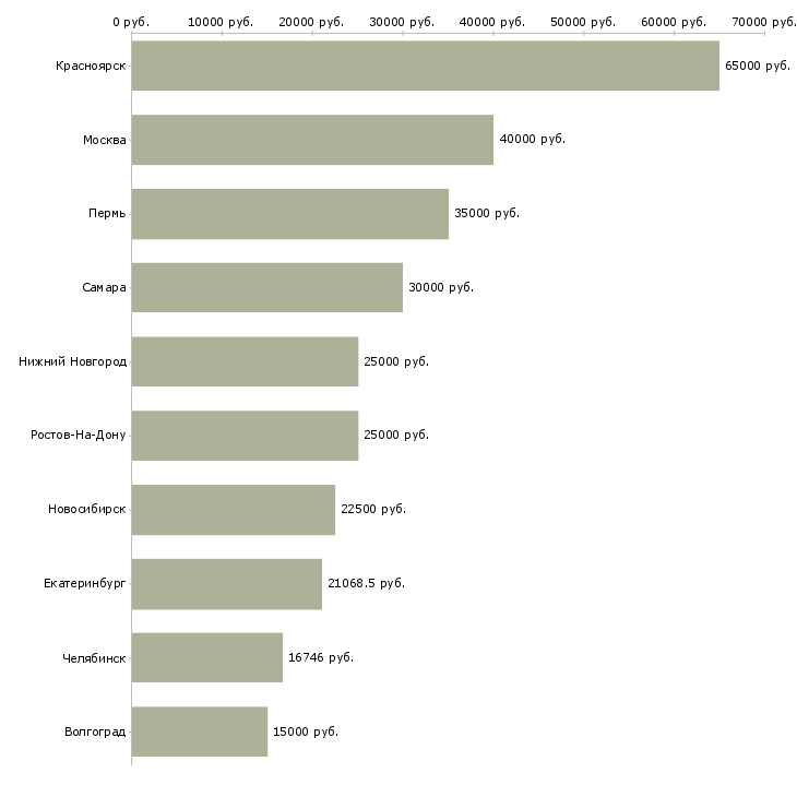 Поиск работы эколог-Медиана зарплаты для вакансии «эколог» в других городах