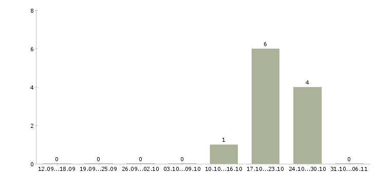 Работа воспитатель Йошкар-ола - Число вакансий Йошкар-ола по специальности воспитатель за 2 месяца
