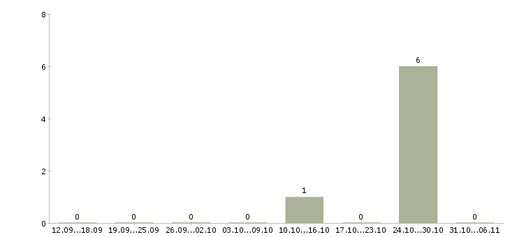 Работа горничная Йошкар-ола - Число вакансий Йошкар-ола по специальности горничная за 2 месяца