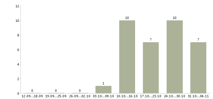Работа ежедневно Йошкар-ола - Число вакансий Йошкар-ола по специальности ежедневно за 2 месяца