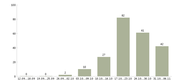 Работа летом Йошкар-ола - Число вакансий Йошкар-ола по специальности летом за 2 месяца