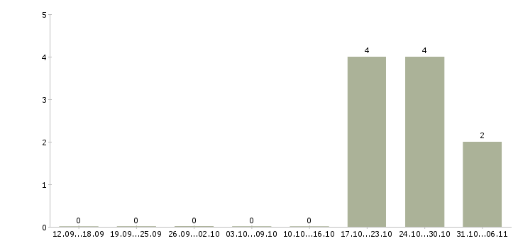 Работа парикмахер Йошкар-ола - Число вакансий Йошкар-ола по специальности парикмахер за 2 месяца