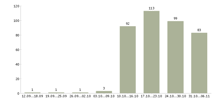 Работа руководитель Йошкар-ола - Число вакансий Йошкар-ола по специальности руководитель за 2 месяца