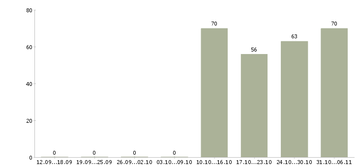 Работа снабженец Йошкар-ола - Число вакансий Йошкар-ола по специальности снабженец за 2 месяца
