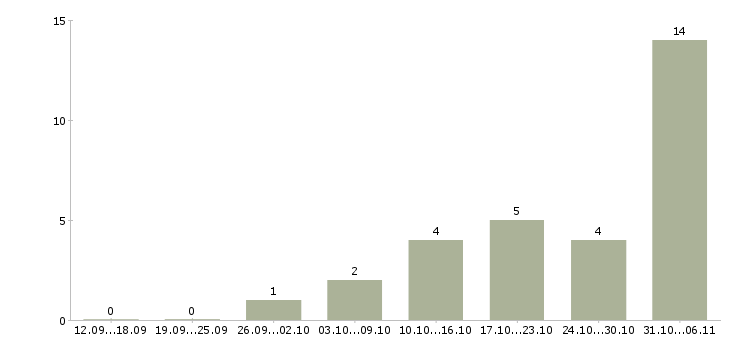 Работа срочная Йошкар-ола - Число вакансий Йошкар-ола по специальности срочная за 2 месяца