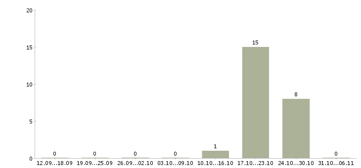Работа стоматолог Йошкар-ола - Число вакансий Йошкар-ола по специальности стоматолог за 2 месяца