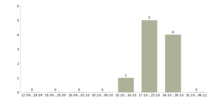 Работа швеи Йошкар-ола - Число вакансий Йошкар-ола по специальности швеи за 2 месяца