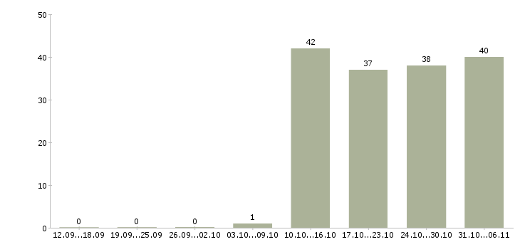 Работа директор Орехово-зуево - Число вакансий Орехово-зуево по специальности директор за 2 месяца