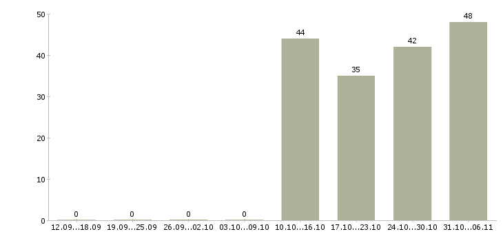 Работа руководитель Орехово-зуево - Число вакансий Орехово-зуево по специальности руководитель за 2 месяца