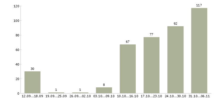 Работа вахтовая Ростов-на-дону - Число вакансий Ростов-на-дону по специальности вахтовая за 2 месяца