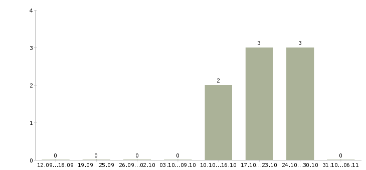 Работа ветеринар Ростов-на-дону - Число вакансий Ростов-на-дону по специальности ветеринар за 2 месяца