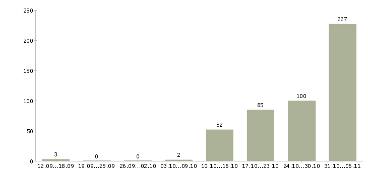 Работа ежедневно Ростов-на-дону - Число вакансий Ростов-на-дону по специальности ежедневно за 2 месяца