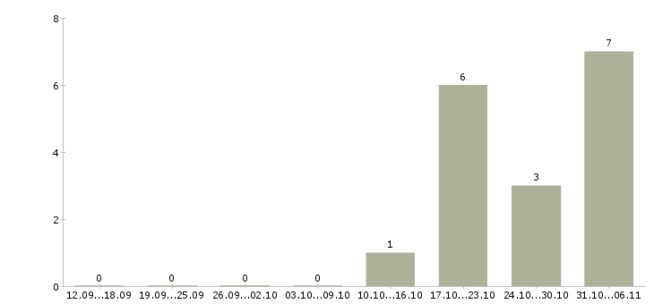 Работа провизор Ростов-на-дону - Число вакансий Ростов-на-дону по специальности провизор за 2 месяца