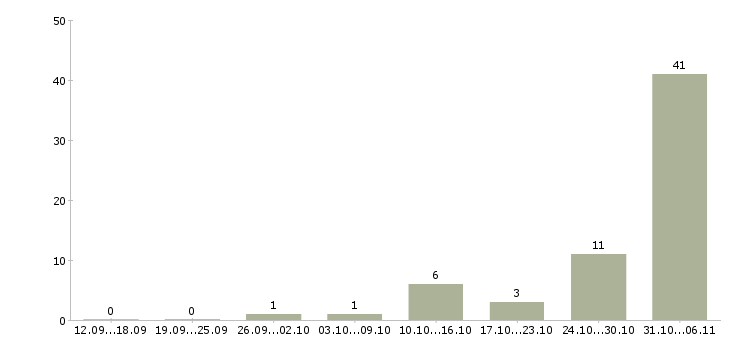 Работа сантехник Ростов-на-дону - Число вакансий Ростов-на-дону по специальности сантехник за 2 месяца