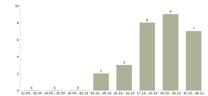 Работа швеи Ростов-на-дону - Число вакансий Ростов-на-дону по специальности швеи за 2 месяца
