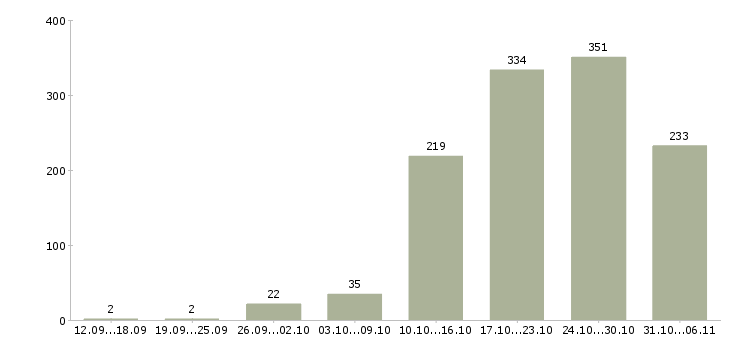 Работа вахтовая Санкт-петербург - Число вакансий Санкт-петербург по специальности вахтовая за 2 месяца