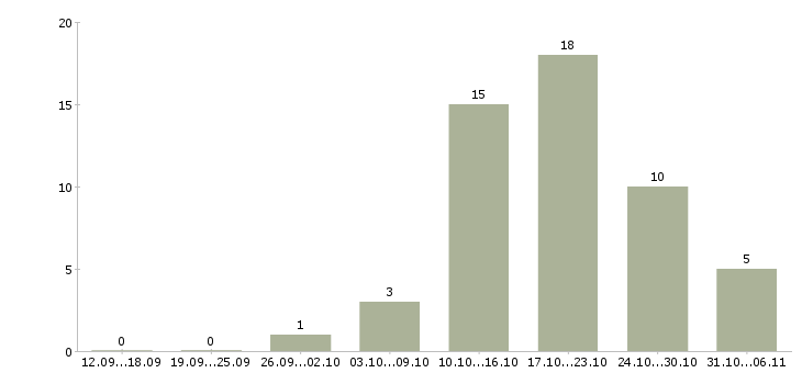 Работа ветеринар Санкт-петербург - Число вакансий Санкт-петербург по специальности ветеринар за 2 месяца