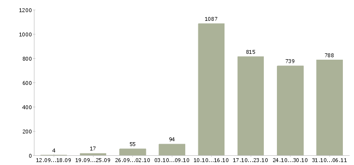 Работа ежедневно Санкт-петербург - Число вакансий Санкт-петербург по специальности ежедневно за 2 месяца
