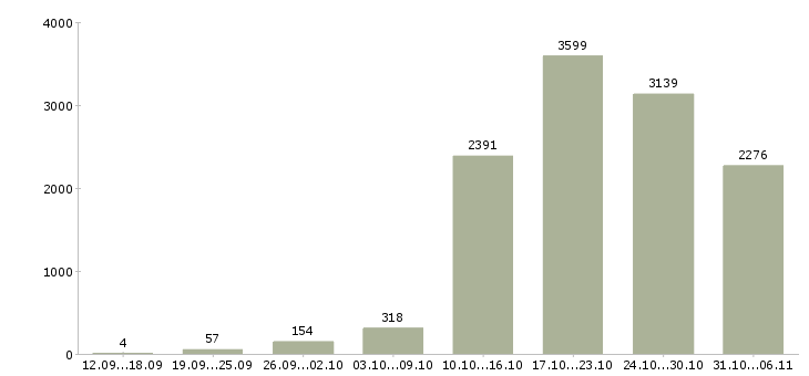 Работа летом Санкт-петербург - Число вакансий Санкт-петербург по специальности летом за 2 месяца