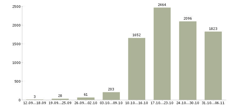 Работа менеджер Санкт-петербург - Число вакансий Санкт-петербург по специальности менеджер за 2 месяца