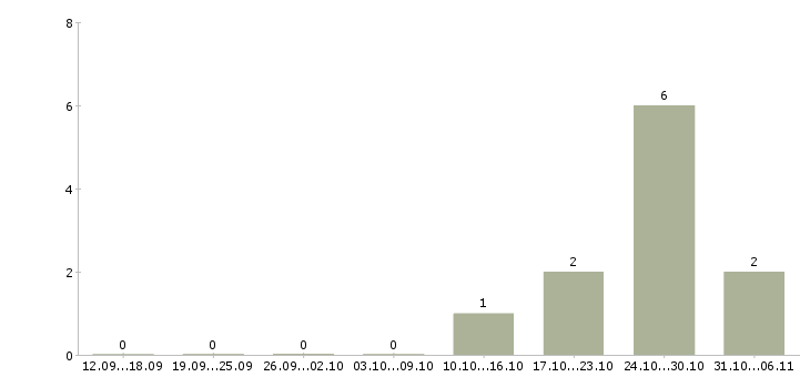 Работа аналитик Улан-удэ - Число вакансий Улан-удэ по специальности аналитик за 2 месяца