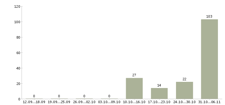 Работа вахтовая Улан-удэ - Число вакансий Улан-удэ по специальности вахтовая за 2 месяца