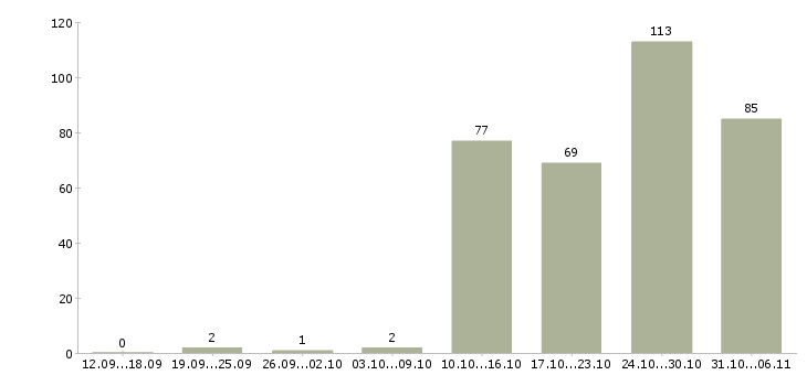 Работа директор Улан-удэ - Число вакансий Улан-удэ по специальности директор за 2 месяца