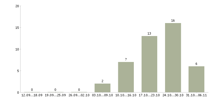 Работа ежедневно Улан-удэ - Число вакансий Улан-удэ по специальности ежедневно за 2 месяца