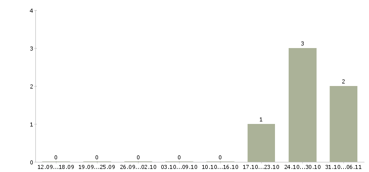 Работа лаборант Улан-удэ - Число вакансий Улан-удэ по специальности лаборант за 2 месяца
