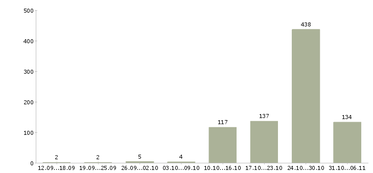 Работа менеджер Улан-удэ - Число вакансий Улан-удэ по специальности менеджер за 2 месяца