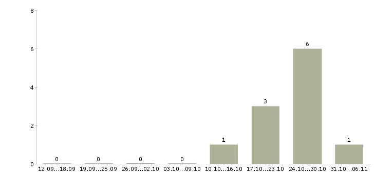 Работа модель Улан-удэ - Число вакансий Улан-удэ по специальности модель за 2 месяца